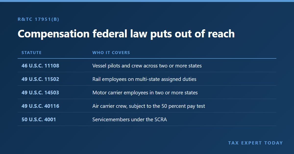Table of the five federal statutes in R&TC 17951(b) that bar California from taxing certain compensation