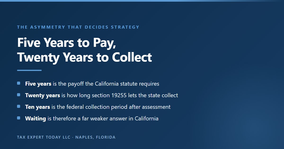 Comparison showing that California requires full payment of an installment agreement within five years while Revenue and Taxation Code section 19255 gives the state twenty years to collect, against a federal collection period of ten years after assessment under Internal Revenue Code section 6502