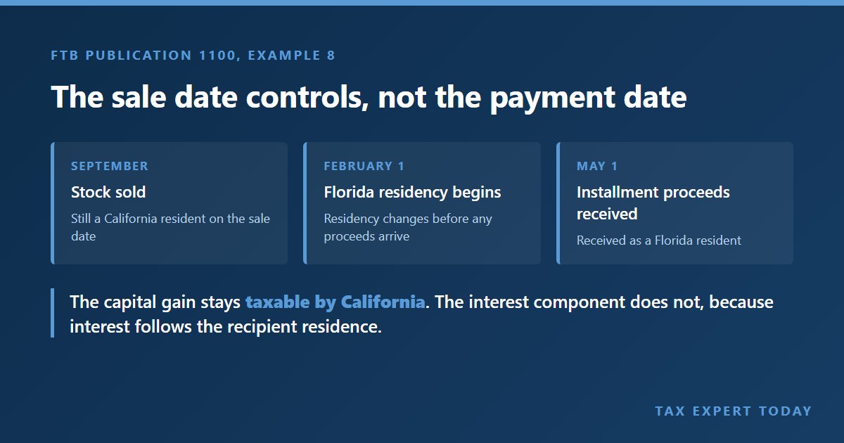 Timeline showing an installment stock sale where the California sale date controls, not the payment date