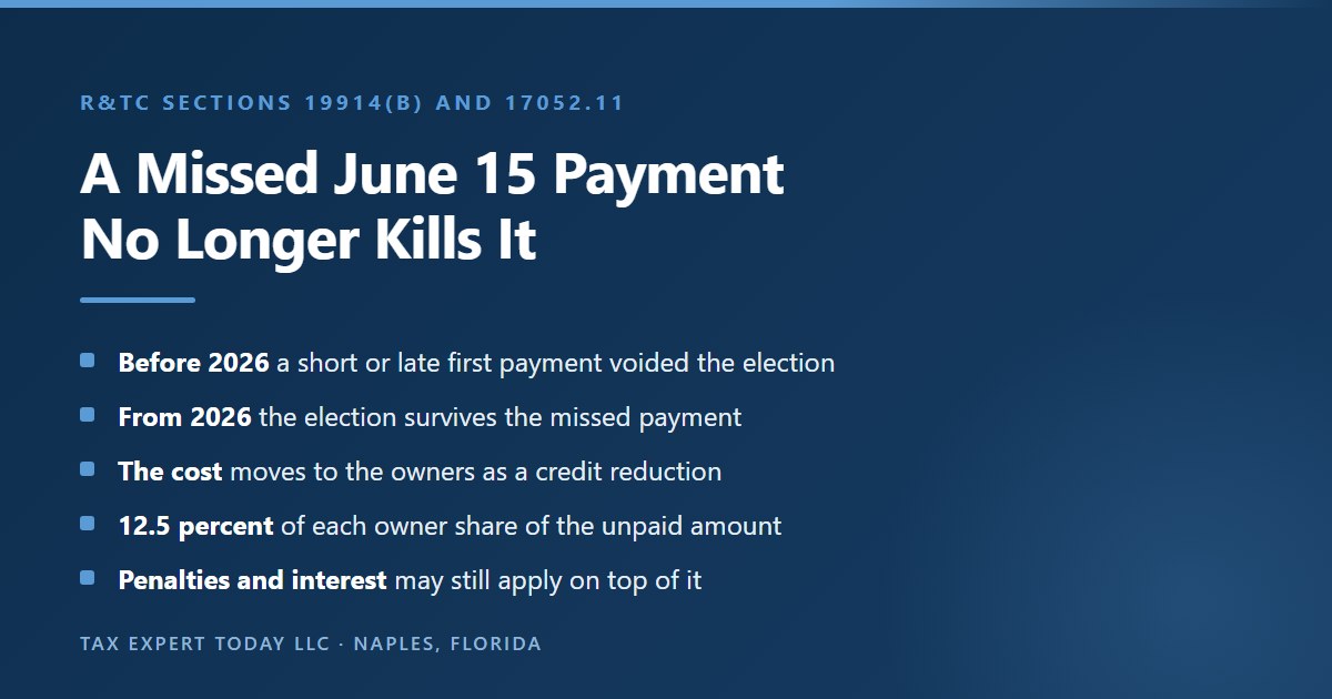 Explanation that for California taxable years 2026 through 2030 Revenue and Taxation Code section 19914 subdivision b preserves the pass-through entity elective tax election even when the June 15 payment is missed or short, replacing the loss of the election with a credit reduction of 12.5 percent of each owner pro rata share of the unpaid amount