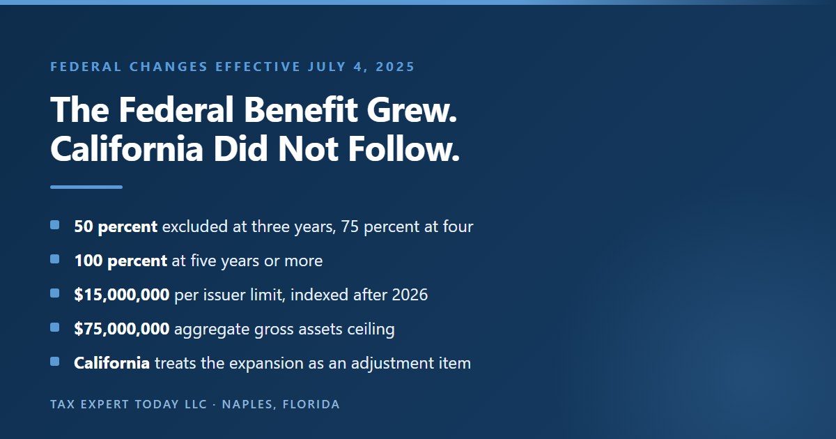 Summary of the 2025 federal changes to Internal Revenue Code section 1202 showing a tiered exclusion of 50 percent at three years, 75 percent at four years and 100 percent at five years, a per issuer limit of 15 million dollars indexed after 2026, and an aggregate gross assets ceiling of 75 million dollars, none of which California adopts