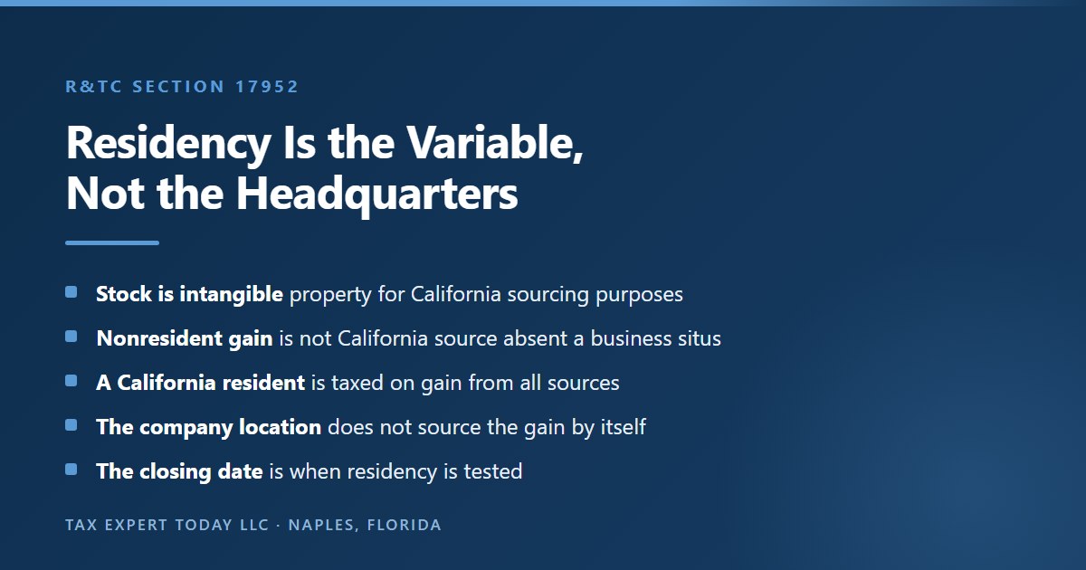 Explanation that under California Revenue and Taxation Code section 17952 gain on stock is income from intangible personal property that is not sourced to California for a nonresident unless the property has acquired a business situs in the state, so the residency of the seller on the closing date rather than the location of the company headquarters determines the California result