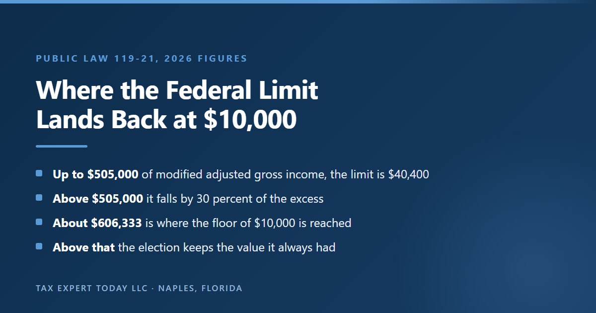 The 2026 federal state and local tax deduction limit under Public Law 119-21, showing a limit of 40,400 dollars up to 505,000 dollars of modified adjusted gross income, a reduction of 30 percent of the excess above that threshold, and a floor of 10,000 dollars reached at roughly 606,333 dollars of modified adjusted gross income