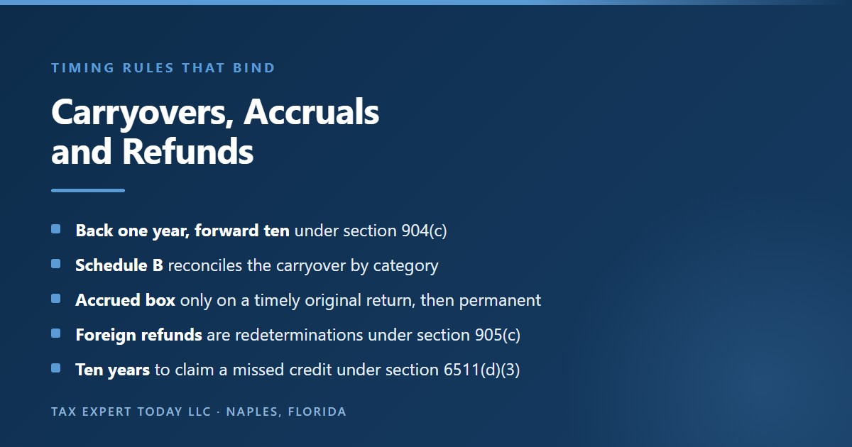 Summary of Form 1116 timing rules, showing the one year carryback and ten year carryforward of excess foreign tax under section 904(c) reconciled on Schedule B, the accrual election under section 905(a) made only on a timely filed original return and binding on later years, foreign tax refunds treated as redeterminations under section 905(c), and the ten year refund period under section 6511(d)(3)