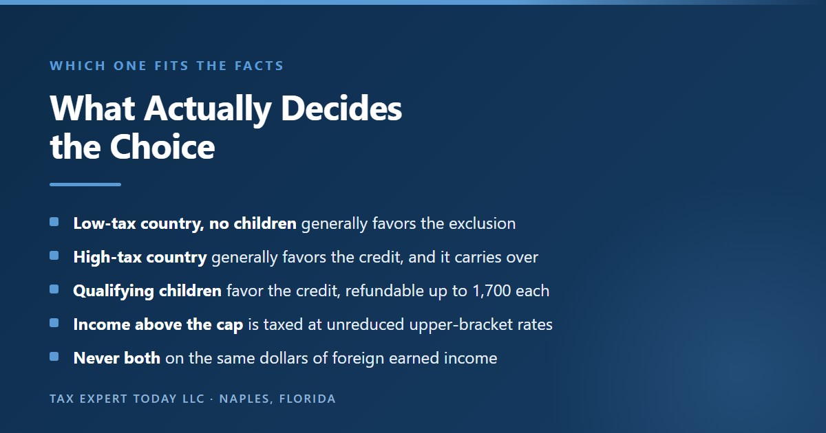 Decision chart for choosing between the foreign earned income exclusion and the foreign tax credit, showing that a low-tax country with no children favors the exclusion, a high-tax country favors the credit because excess credits carry back one year and forward ten, qualifying children favor the credit because the refundable additional child tax credit is up to 1,700 dollars per child for 2026, and that both benefits may never be claimed on the same dollars