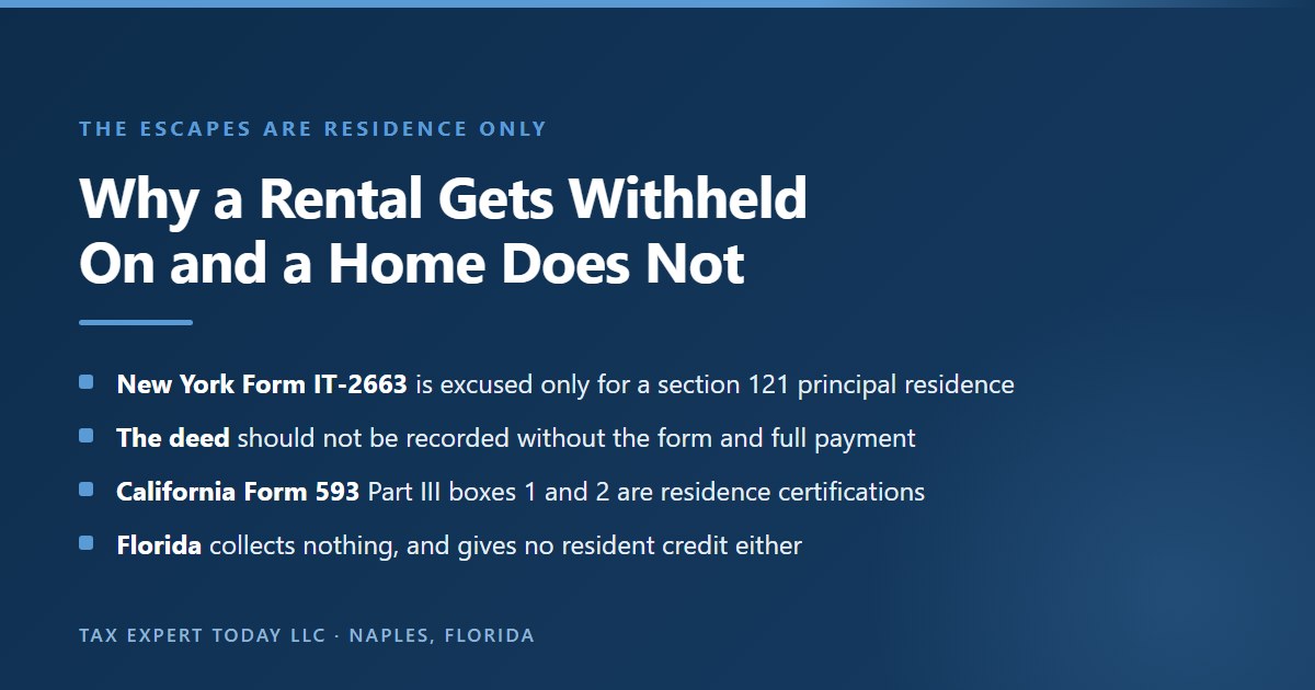 Why a nonresident rental sale faces closing table withholding while a home sale does not: New York Form IT-2663 is excused only for an IRC section 121 principal residence and the deed should not be recorded without it, California Form 593 Part III boxes 1 and 2 are principal residence certifications, and Florida collects nothing but gives no resident credit