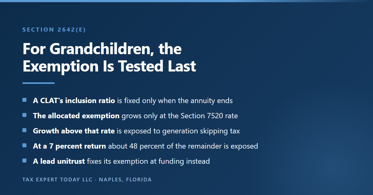 Explanation of section 2642 subsection e showing that the generation skipping transfer tax inclusion ratio of a charitable lead annuity trust is determined when the annuity ends by comparing the allocated exemption grown at the Section 7520 rate with the value of the trust, so that growth above that rate is exposed to tax, while a charitable lead unitrust fixes its exemption at funding