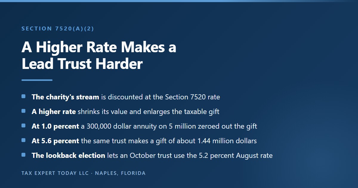 Illustration showing that a higher Section 7520 rate reduces the value of the charity lead interest and increases the taxable gift to the family, with a hypothetical 5 million dollar trust paying 300,000 dollars a year for 20 years producing no gift at a 1.0 percent rate and a gift of about 1.44 million dollars at the October 2026 rate of 5.6 percent