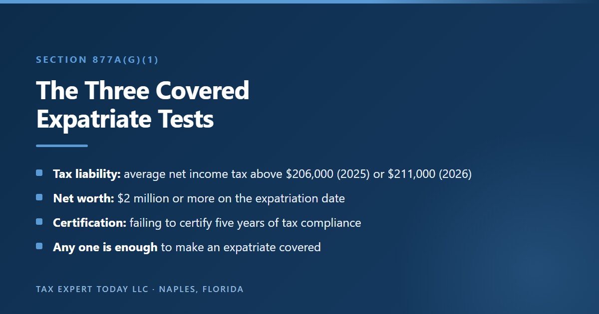 The three covered expatriate tests under section 877A: average annual net income tax for the five prior years above 206,000 dollars for 2025 or 211,000 dollars for 2026, net worth of 2 million dollars or more on the expatriation date, or failure to certify five years of federal tax compliance on Form 8854, with any one test enough