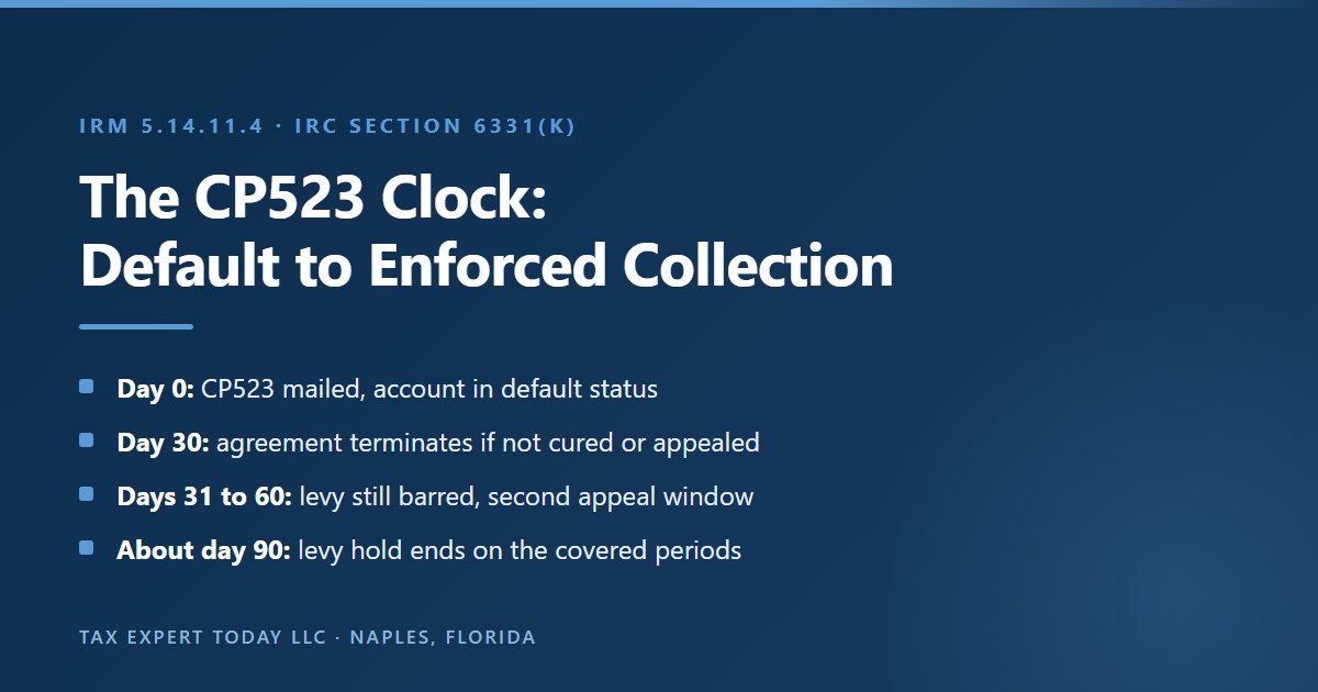 Timeline of an IRS CP523 installment agreement default: on day 0 the notice is mailed and the account enters default status, on day 30 the agreement terminates if the default is not cured or appealed, from day 31 to day 60 levy remains barred under IRC section 6331(k)(2)(D) and a second appeal window runs, and around day 90 the IRM 5.14.11.4 levy hold on the covered tax periods ends
