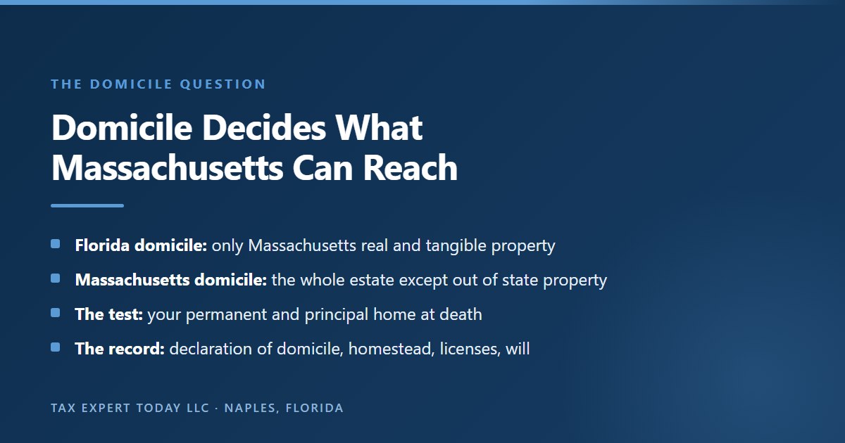 Domicile decides what Massachusetts estate tax can reach: a Florida domiciliary is taxed only on Massachusetts real and tangible property, while a Massachusetts domiciliary is taxed on the whole estate except out of state real and tangible property