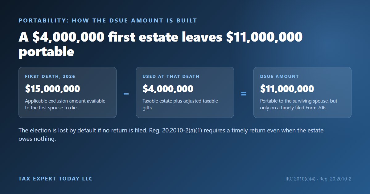 How the DSUE amount is computed: a 15 million dollar applicable exclusion less 4 million dollars used at the first death leaves 11 million dollars portable to the surviving spouse on a timely filed Form 706