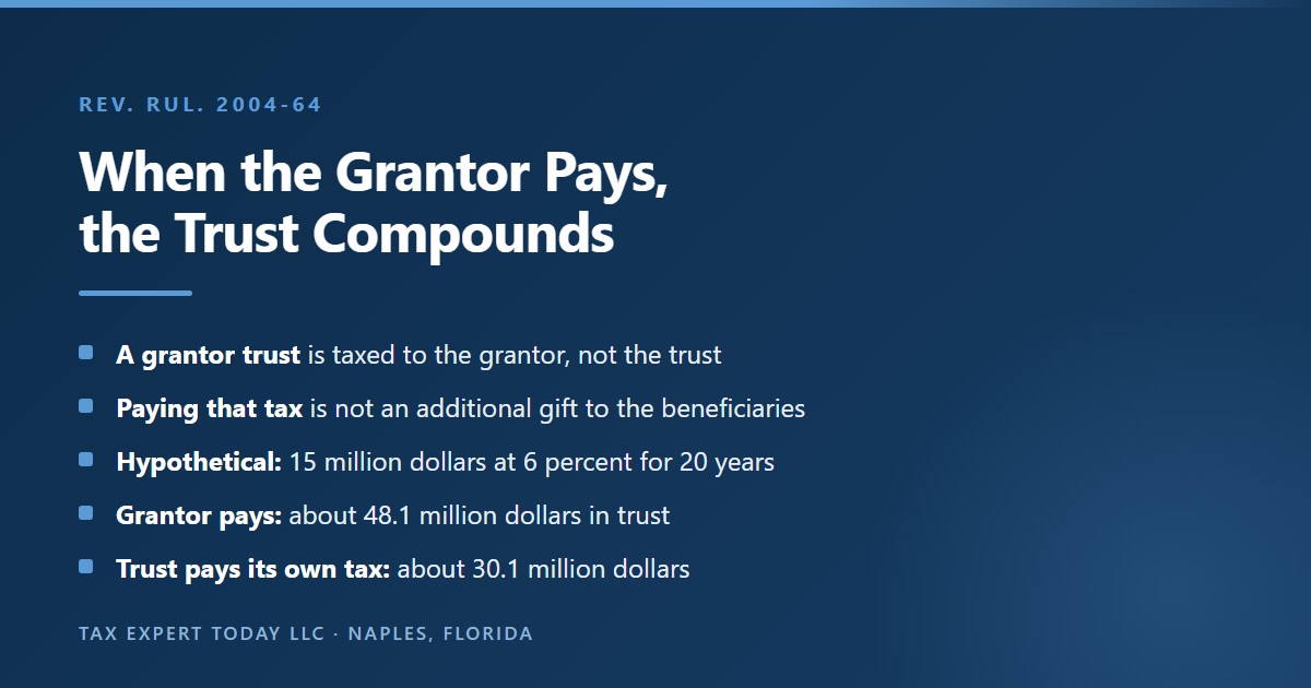 Illustration of the grantor trust income tax burn under Rev. Rul. 2004-64 showing that when the grantor pays the income tax on a hypothetical 15 million dollar dynasty trust earning 6 percent for 20 years the trust reaches about 48.1 million dollars, compared with about 30.1 million dollars when the trust pays its own tax