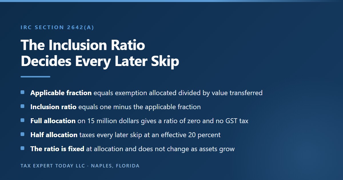 Explanation of the generation-skipping transfer tax inclusion ratio under IRC section 2642 showing that the ratio equals one minus exemption allocated divided by value transferred, that full allocation to a 15 million dollar dynasty trust produces a ratio of zero, and that a half allocation taxes every later skip at an effective 20 percent rate