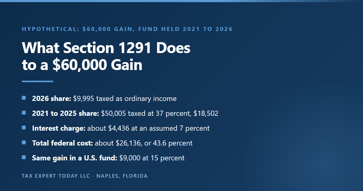 Hypothetical section 1291 computation for a 60,000 dollar gain on a foreign fund held from 2021 to 2026: 9,995 dollars is 2026 ordinary income, 50,005 dollars is taxed at 37 percent for earlier years, interest adds about 4,436 dollars, for a total federal cost of about 26,136 dollars compared with 9,000 dollars for a U.S. fund