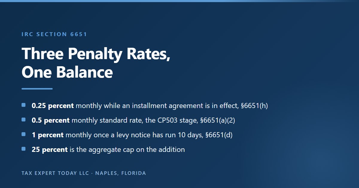 Comparison of the three failure to pay penalty rate postures under Internal Revenue Code section 6651, showing 0.25 percent per month while an installment agreement is in effect under subsection h, the standard 0.5 percent per month under subsection a paragraph 2 which is the rate in effect at the CP503 notice stage, and 1 percent per month under subsection d beginning ten days after a notice of intent to levy
