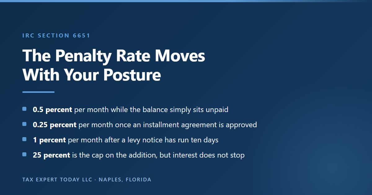 The failure to pay addition to tax under IRC section 6651 shown by account posture, being one half of one percent per month while a balance sits unpaid, one quarter of one percent per month once an installment agreement is approved under subsection h, one percent per month after a notice of intent to levy has run for ten days under subsection d, and a twenty five percent cap on the addition although interest continues to accrue