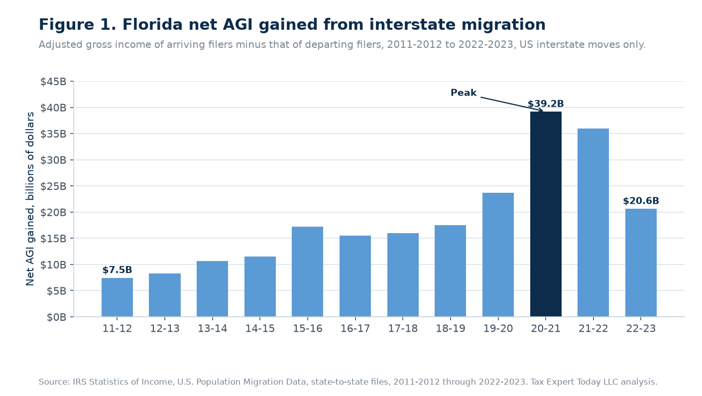 Bar chart of Florida net AGI gained from interstate migration by year, rising from 7.5 billion dollars in 2011-2012 to a peak of 39.2 billion in 2020-2021 and falling to 20.6 billion in 2022-2023