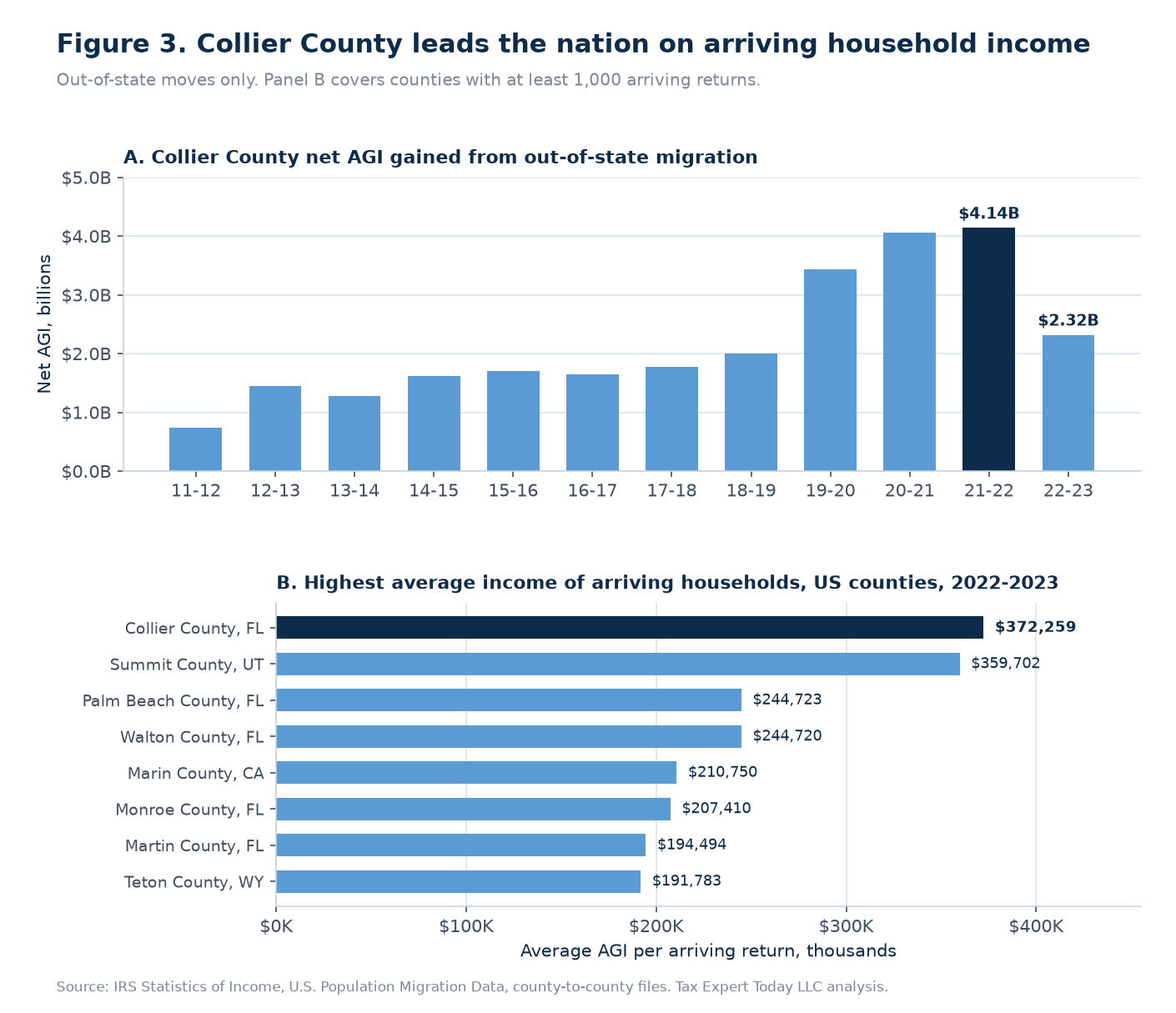 Two panel chart showing Collier County net AGI from out-of-state migration peaking at 4.14 billion dollars in 2021-2022 and falling to 2.32 billion, and a ranking of US counties by average arriving household income with Collier first at 372,259 dollars