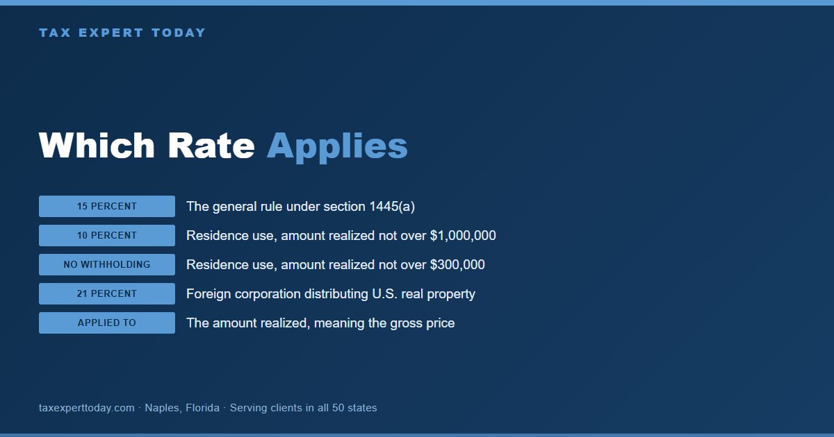 Chart of FIRPTA withholding rate tiers showing fifteen percent as the general rule, ten percent for a residence purchase at or under one million dollars, no withholding for a residence at or under three hundred thousand dollars, and twenty one percent on a foreign corporation distribution