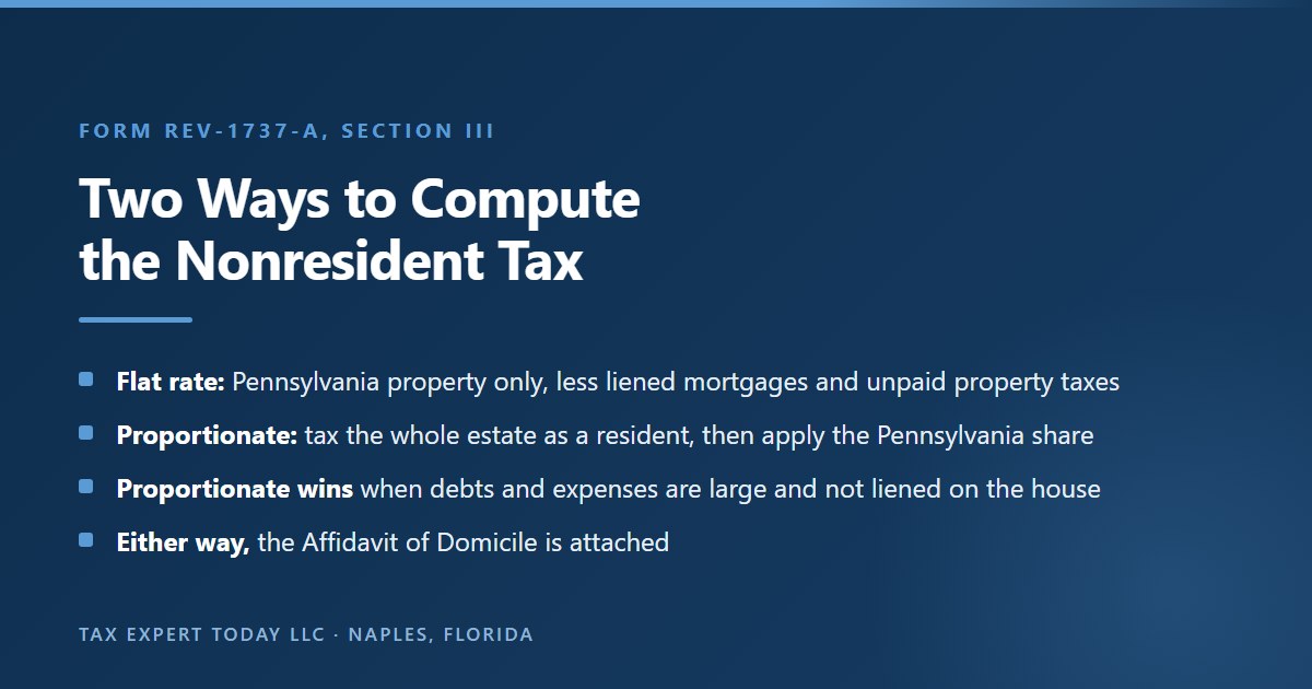 Two ways to compute Pennsylvania inheritance tax for a nonresident decedent on Form REV-1737-A: the flat rate method on Pennsylvania property less liened mortgages and property taxes, or the proportionate method that taxes the whole estate as a resident and applies the Pennsylvania share