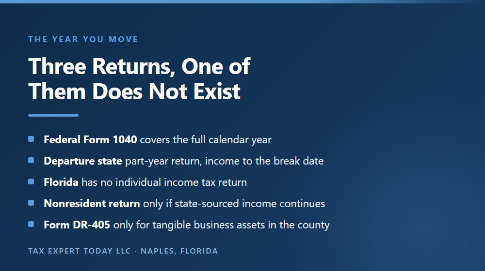 The returns a new Cape Coral resident files in the year of the move: a federal Form 1040 for the full year, a departure-state part-year return to the break date, no Florida individual return, a nonresident return only if state-sourced income continues, and Form DR-405 only for tangible business assets