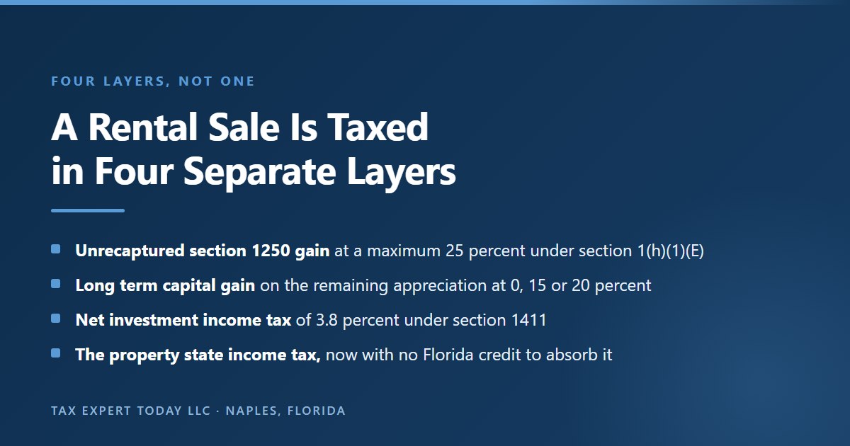 The four separate tax layers on a rental property sale: unrecaptured section 1250 gain at a maximum 25 percent under IRC section 1(h)(1)(E), long term capital gain at 0, 15 or 20 percent on the remaining appreciation, the 3.8 percent net investment income tax under section 1411, and the property state income tax with no Florida resident credit to absorb it