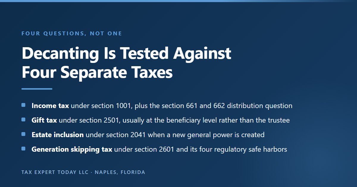 The four federal taxes tested separately when decanting a trust: income tax under IRC section 1001 with the sections 661 and 662 distribution question, gift tax under section 2501 at the beneficiary level, estate inclusion under section 2041, and generation skipping transfer tax under section 2601
