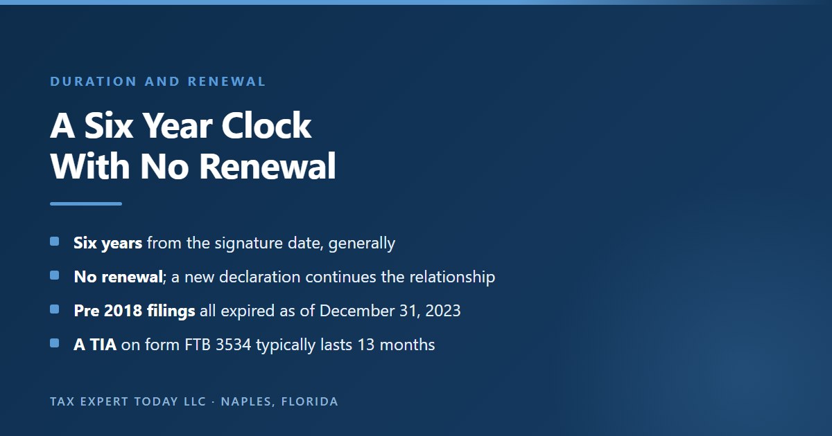 Summary of California Franchise Tax Board power of attorney duration rules, showing that a declaration generally lasts six years from the signature date, cannot be renewed, that declarations filed on or before January 1, 2018 expired as of December 31, 2023, and that a Tax Information Authorization typically lasts 13 months