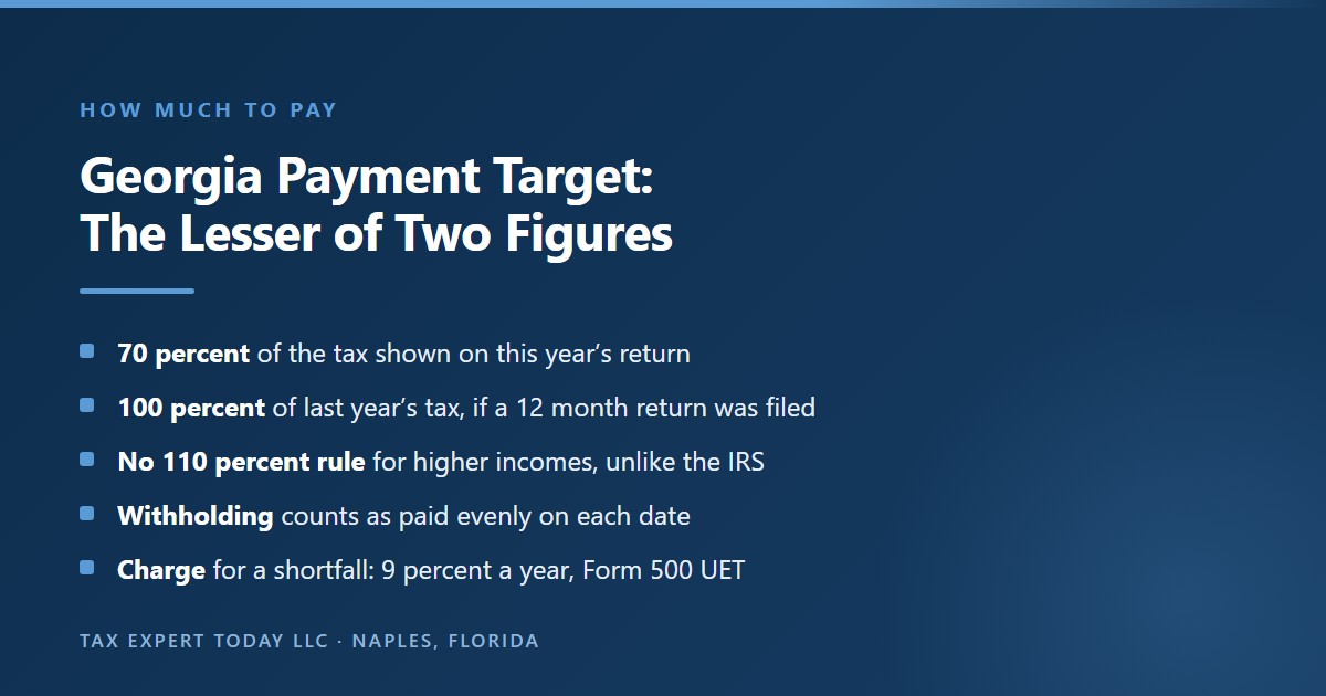 Summary of the Georgia estimated tax payment target under Georgia Code Section 48-7-120, which is the lesser of 70 percent of the current year tax or 100 percent of the prior year tax when a 12 month prior return was filed, with no 110 percent rule for higher incomes, withholding treated as paid evenly on each installment date, and a 9 percent annual charge on shortfalls computed on Form 500 UET
