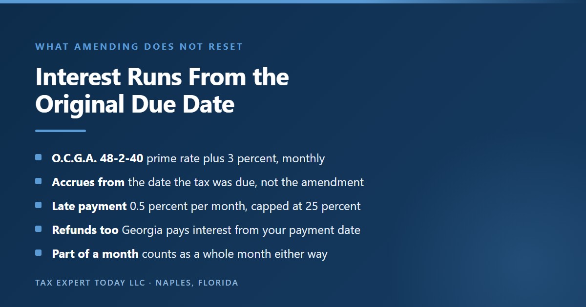 How Georgia interest and penalties apply to an amended return, showing that under O.C.G.A. section 48-2-40 interest accrues monthly at the Federal Reserve prime rate plus 3 percent from the date the tax was originally due rather than from the date of amendment, that the late payment penalty is one half of one percent per month capped at 25 percent, that Georgia also pays interest on refunds from the date the tax was paid, and that any period shorter than one month counts as a full month