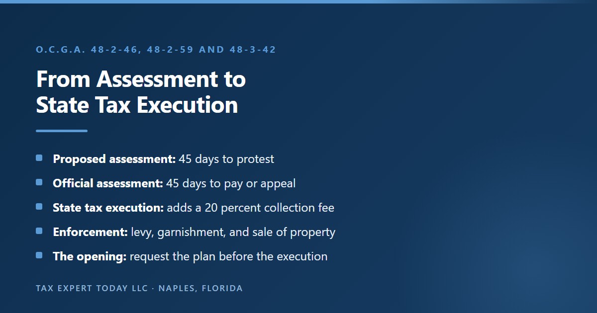 Timeline of Georgia tax collection: a proposed assessment allows 45 days to protest, an official assessment allows 45 days to pay or appeal to the Georgia Tax Court or superior court, a state tax execution adds a 20 percent collection fee, and enforcement by levy, garnishment, and sale of property follows, so a payment plan is least costly when requested before the execution issues