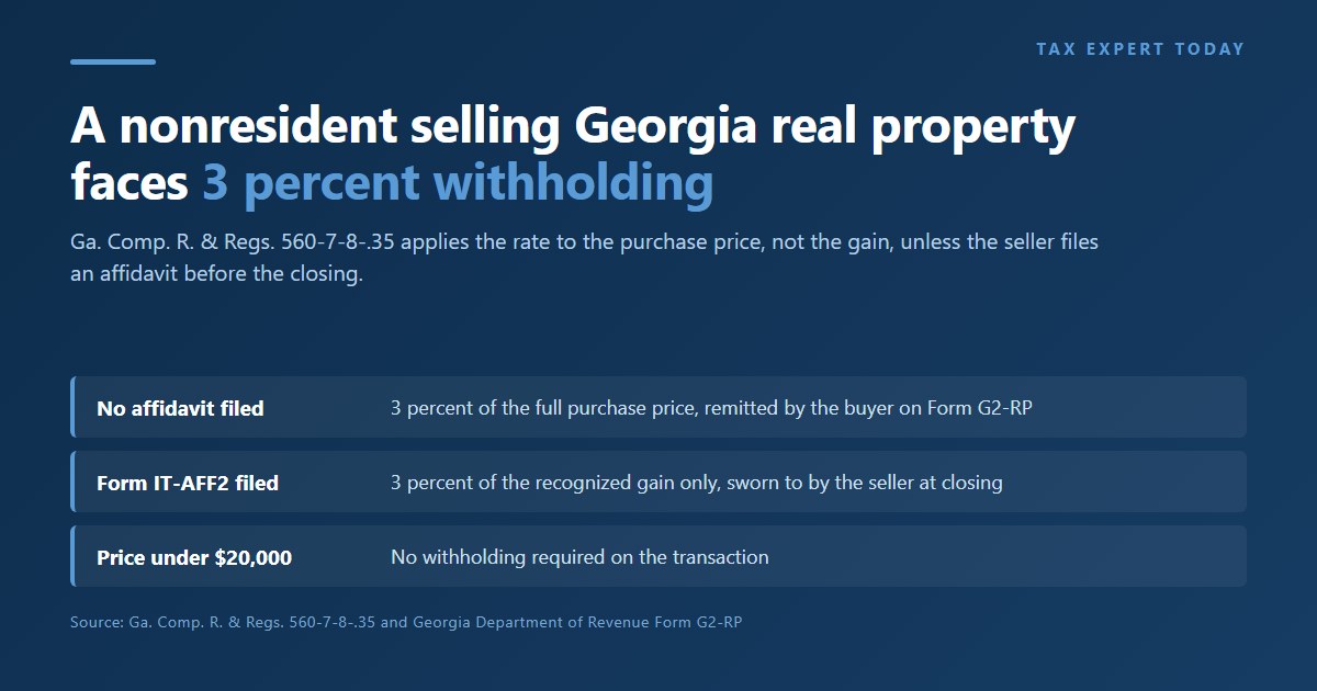 Georgia nonresident real property withholding at 3 percent of the purchase price on Form G2-RP, reduced to 3 percent of the recognized gain with Form IT-AFF2, and not required where the price is under $20,000