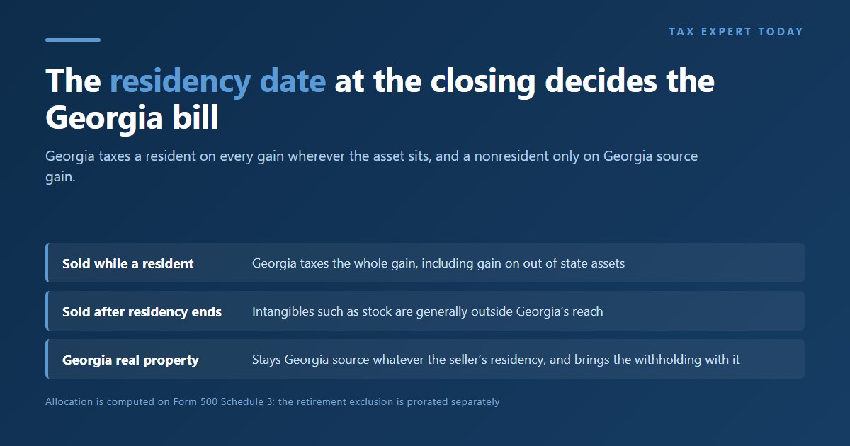 Georgia capital gain sourcing by residency date, a resident is taxed on all gains while a nonresident is taxed only on Georgia source gain such as Georgia real property, allocated on Form 500 Schedule 3