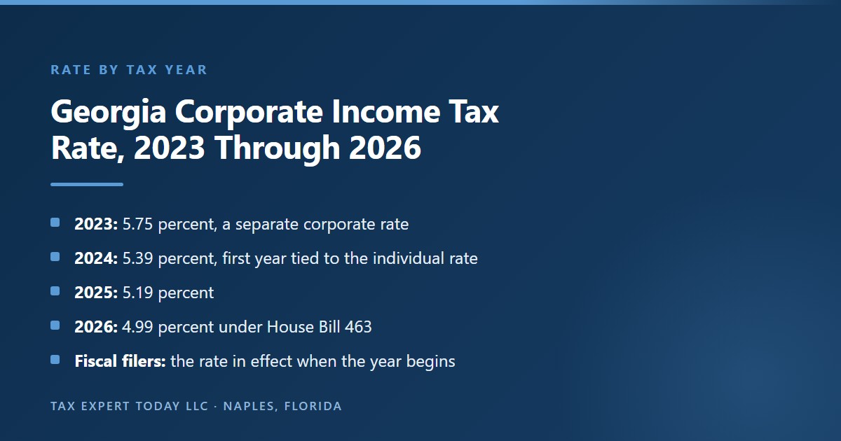 Year by year ladder of the Georgia corporate income tax rate showing 5.75 percent for tax year 2023, 5.39 percent for 2024 as the first year the corporate rate matched the individual rate, 5.19 percent for 2025, and 4.99 percent for 2026 under House Bill 463, with fiscal year corporations using the rate in effect at the start of their taxable year