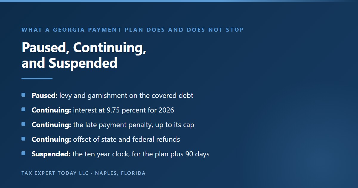 What happens during a Georgia Department of Revenue payment plan: levy and garnishment on the covered debt are paused while payments are current, interest continues at 9.75 percent for 2026, the late payment penalty continues until its cap, state and federal refunds are still offset, and the ten year life of a state tax execution is suspended for the length of the plan plus 90 days