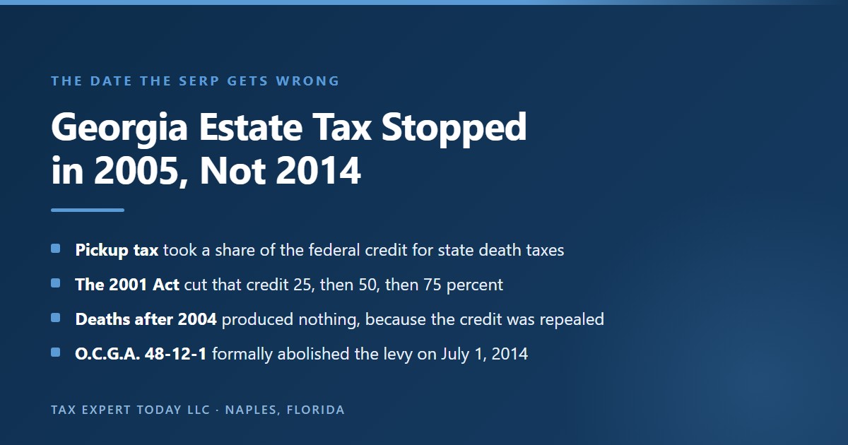 Timeline showing that the Georgia estate tax was a pickup tax tied to the federal credit for state death taxes, that the credit was phased out by the 2001 Act and repealed for deaths after December 31 2004, and that O.C.G.A. section 48-12-1 formally abolished the levy on July 1 2014