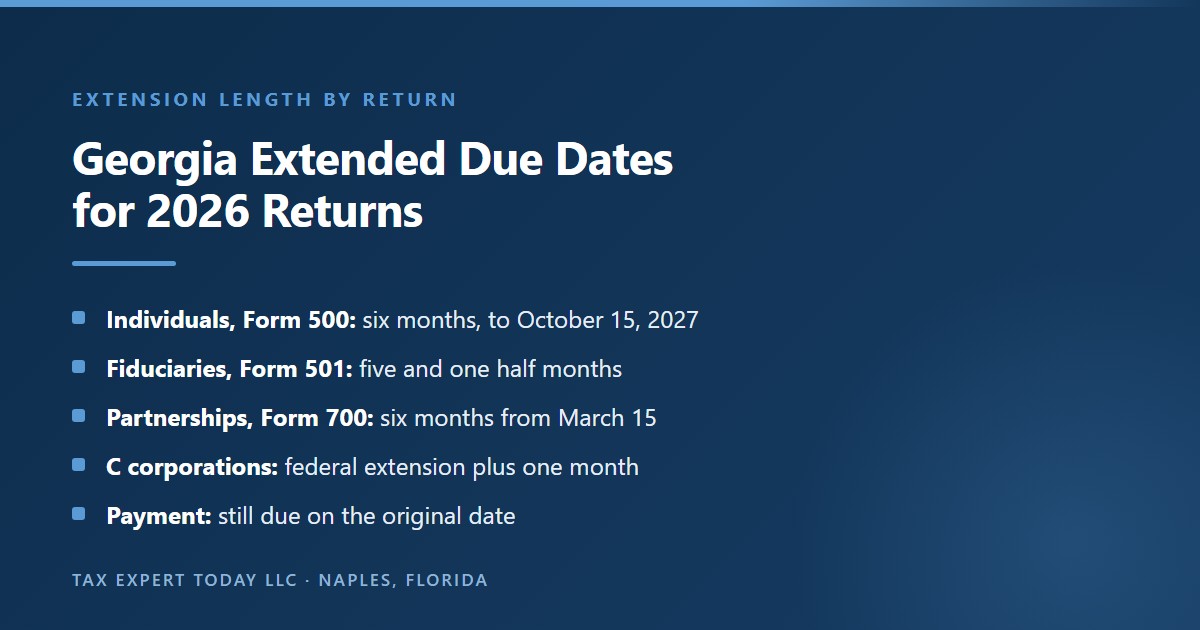 Georgia extended filing dates by return type: individuals on Form 500 receive six months to October 15, fiduciaries on Form 501 receive five and one half months, partnerships on Form 700 receive six months from March 15, and corporations receive one additional month beyond the federal extension for tax years beginning on or after January 1, 2025