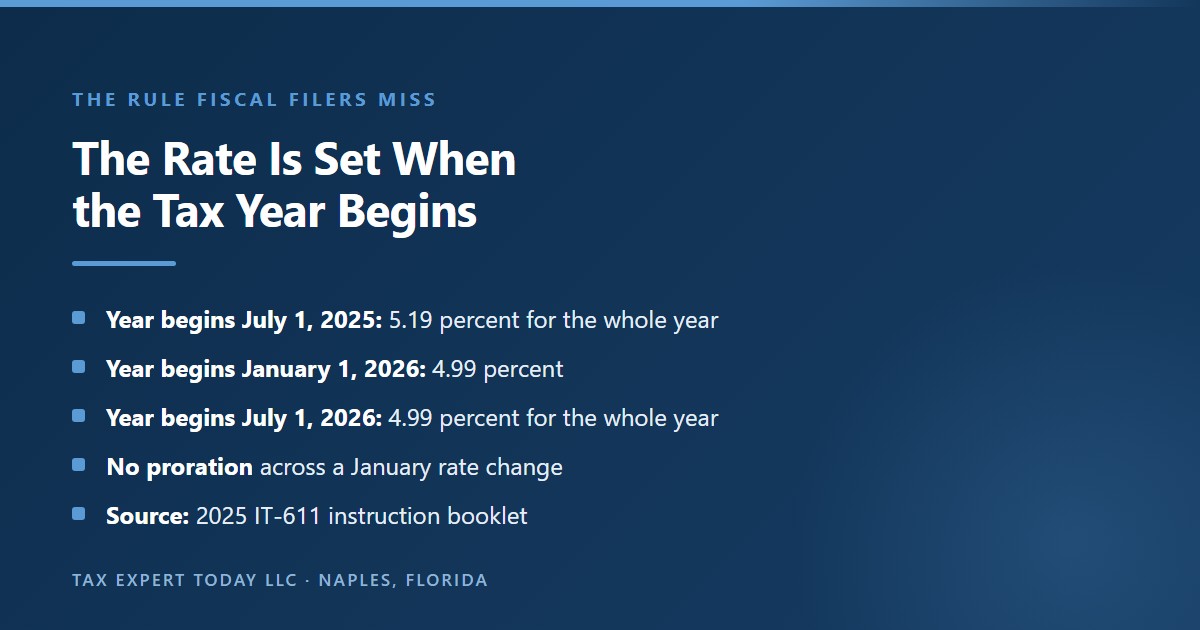 Explanation of the Georgia fiscal year corporation rate rule from the 2025 IT-611 instruction booklet, showing that a corporation whose taxable year begins July 1, 2025 uses 5.19 percent for the entire year, a taxable year beginning January 1, 2026 uses 4.99 percent, a taxable year beginning July 1, 2026 uses 4.99 percent for the entire year, and that the rate is never prorated across a January rate change