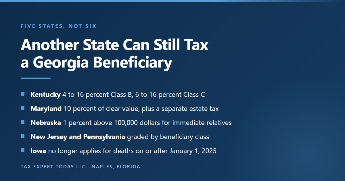 The five states that still impose an inheritance tax reaching a Georgia beneficiary in 2026, being Kentucky, Maryland, Nebraska, New Jersey and Pennsylvania, with a note that Iowa inheritance tax no longer applies for deaths on or after January 1 2025