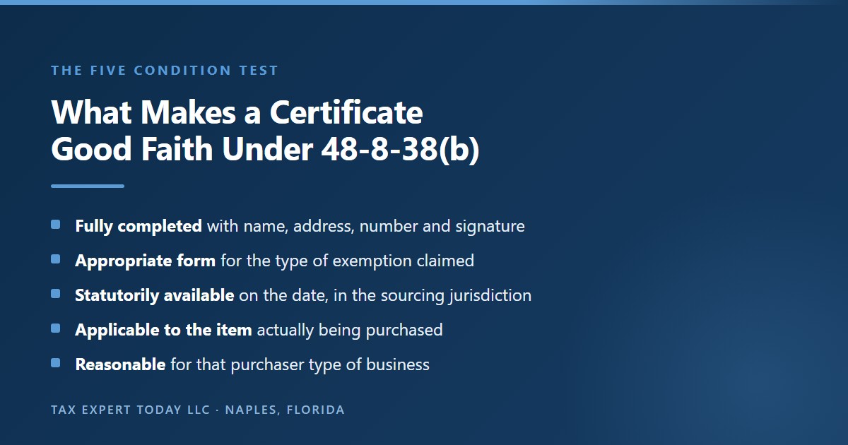 Summary of the five conditions in Official Code of Georgia Annotated section 48-8-38 subsection (b) that define a properly completed exemption certificate taken in good faith, requiring that the certificate be fully completed with the name, address, sales tax number and signature of the taxpayer where a signature is required, that it be in a form appropriate for the type of exemption claimed, that it claim an exemption statutorily available on the transaction date in the jurisdiction where the sale is sourced, that the exemption be applicable to the item purchased, and that the claim be reasonable for the purchaser type of business
