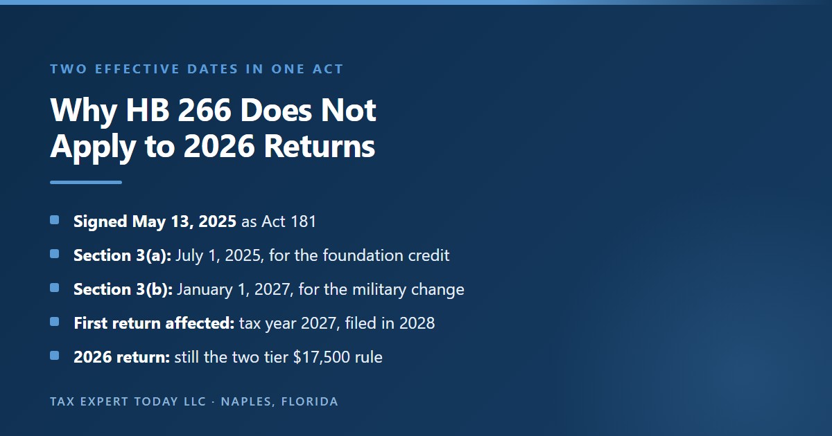 Summary of the two effective dates in Georgia House Bill 266, Act 181 of 2025, showing that Section 3 subsection (a) makes the law enforcement foundation credit changes effective July 1, 2025 while Section 3 subsection (b) makes the military retirement income exclusion change effective January 1, 2027 and applicable only to taxable years beginning on or after January 1, 2027, so a tax year 2026 Georgia return still uses the two tier 17,500 dollar rule
