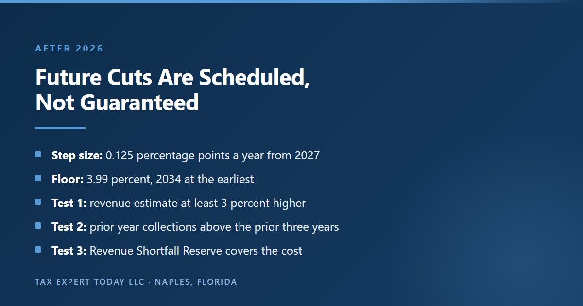 Summary of the Georgia income tax rate reduction schedule under House Bill 463, showing annual reductions of 0.125 percentage points beginning January 1, 2027 until the rate reaches a floor of 3.99 percent, which cannot occur before 2034, and the three conditions measured each December 1 that delay a reduction by one year: the revenue estimate test, the three year collections test, and the Revenue Shortfall Reserve test