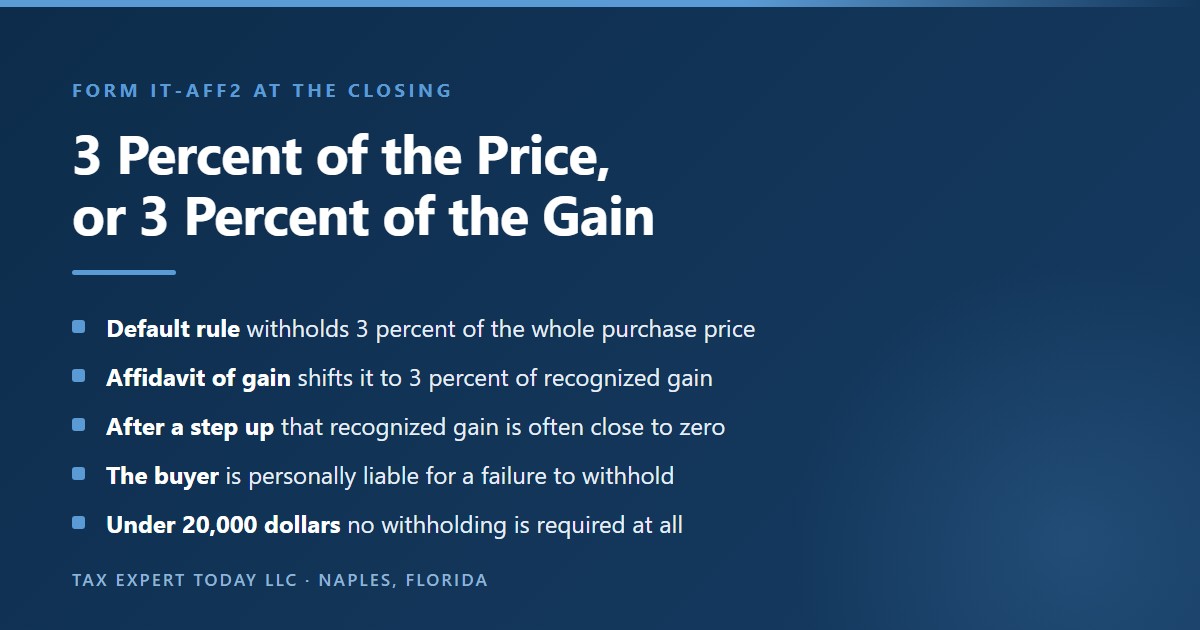 How Form IT-AFF2 changes Georgia nonresident real property withholding from 3 percent of the full purchase price to 3 percent of the recognized gain, which is often near zero after the date of death basis step up, with the buyer personally liable for a failure to withhold