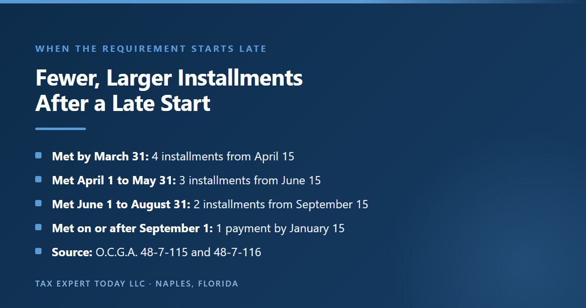 Georgia estimated tax schedule when the requirement is first met later in the year under Georgia Code Sections 48-7-115 and 48-7-116: met by March 31 means four installments starting April 15, met April 1 to May 31 means three starting June 15, met June 1 to August 31 means two starting September 15, and met on or after September 1 means one payment by January 15 of the following year