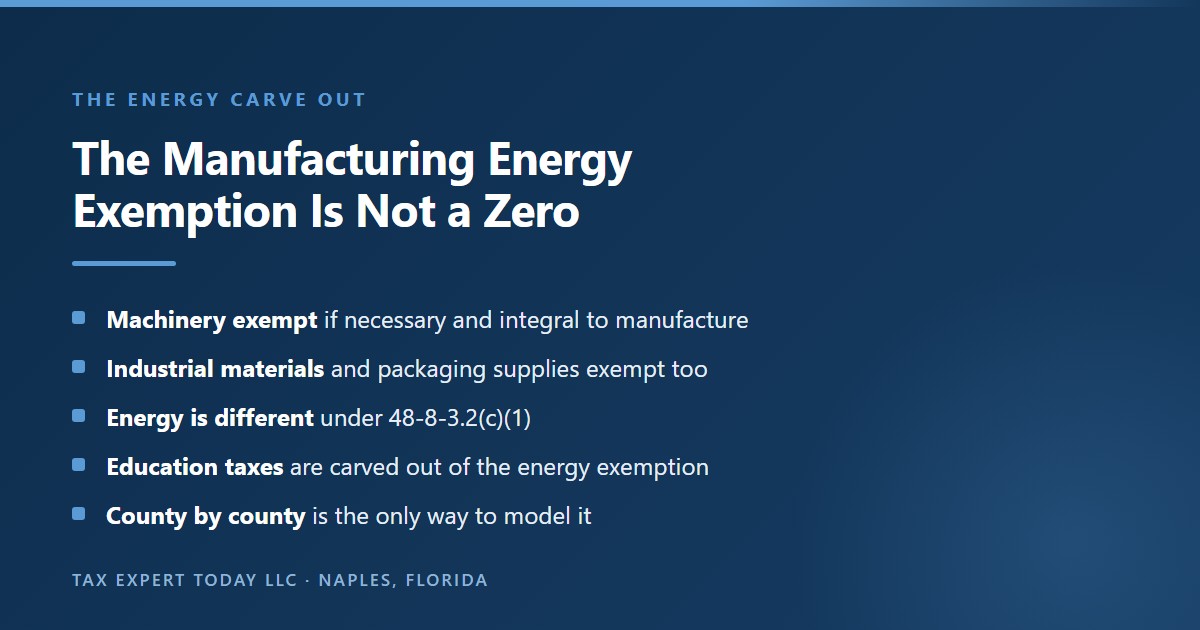Explanation of the Georgia manufacturing exemption under Official Code of Georgia Annotated section 48-8-3.2, showing that machinery and equipment necessary and integral to the manufacture of tangible personal property together with industrial materials and packaging supplies are exempt from all sales and use taxation, but that the separate energy exemption in subsection (c)(1) expressly carves out the sales and use tax for educational purposes levied under the Georgia Constitution and by local constitutional amendment, so a manufacturer in a county that levies an education tax continues to pay that component on otherwise exempt energy and the exemption has to be modeled jurisdiction by jurisdiction