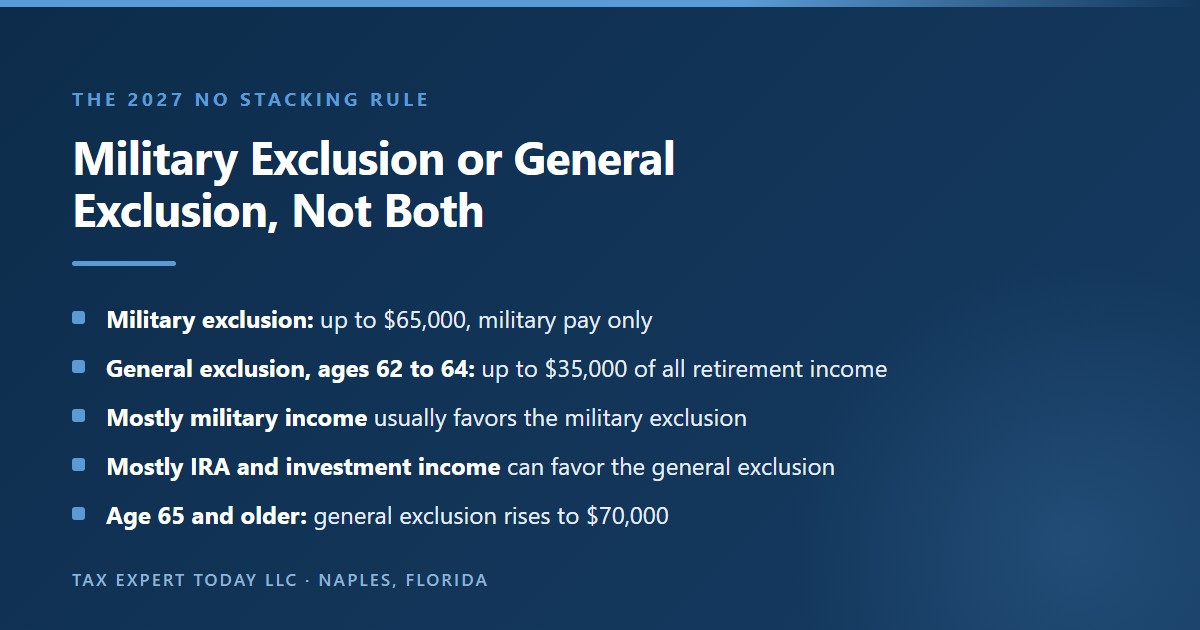 Comparison of the Georgia military retirement income exclusion and the general retirement income exclusion for tax years beginning in 2027, showing that House Bill 266 bars an individual from claiming both, that the military exclusion covers up to 65,000 dollars of military retired pay only for retirees under 65, that the general exclusion covers up to 35,000 dollars of all retirement income for ages 62 through 64, and that the general exclusion for taxpayers 65 and older rises to 70,000 dollars under House Bill 463