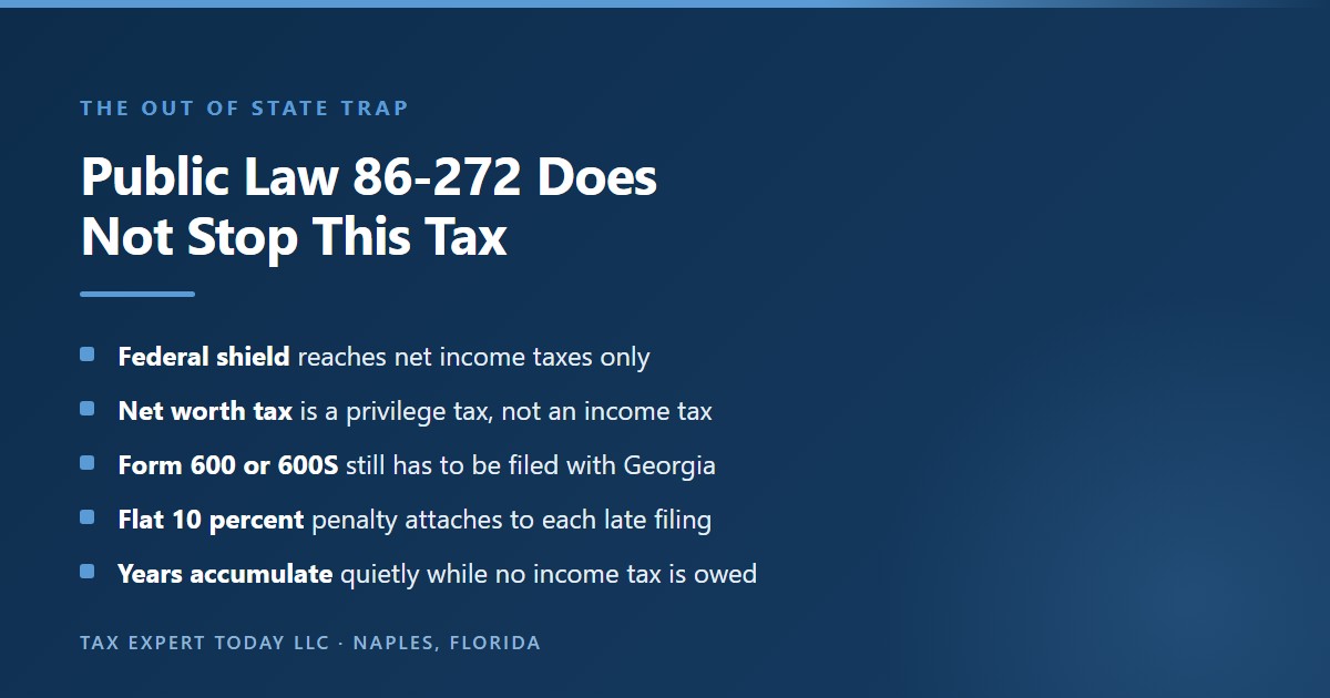 Warning that the federal Public Law 86-272 protection does not extend to the Georgia corporate net worth tax, because that protection reaches net income taxes only while the net worth tax is a privilege tax, so an out of state corporation owing no Georgia income tax must still file Form 600 or Form 600S, faces a flat ten percent penalty for each delinquent filing, and can accumulate unfiled years without ever owing Georgia income tax