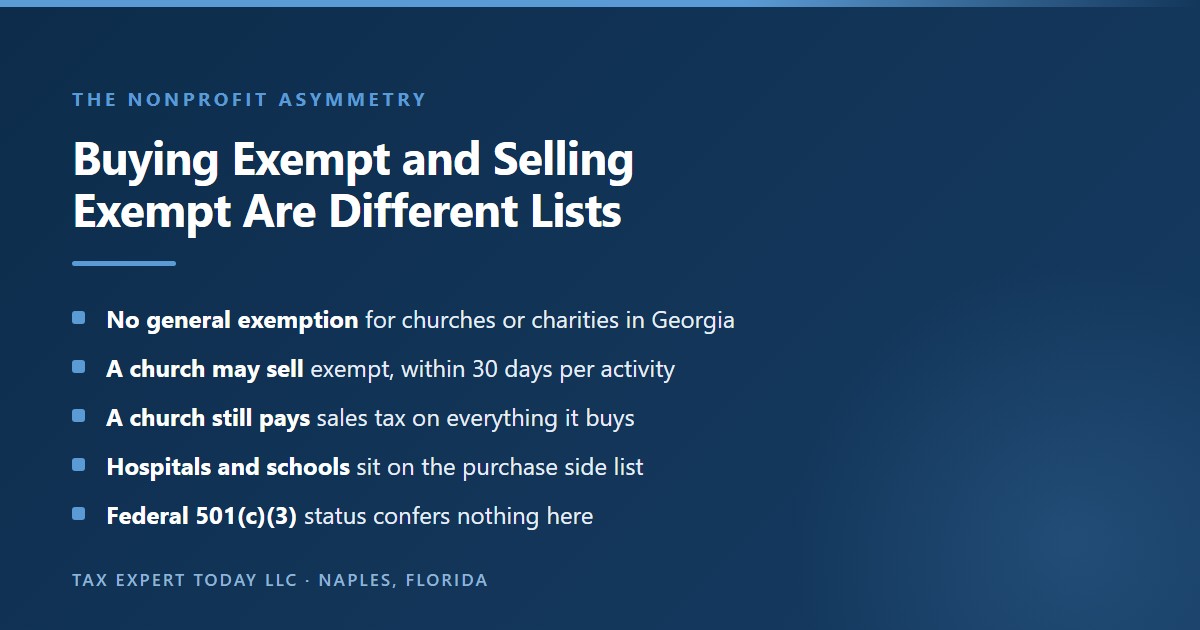 Explanation of the asymmetry between the Georgia nonprofit purchase side and sales side exemption lists, showing that Georgia statute grants no general sales or use tax exemption to churches, religious, charitable and civic organizations so that a church pays tax on all of its purchases, while the separate collection side list does allow a religious institution to make exempt fundraising sales limited to thirty days per fundraising activity in a calendar year, and noting that licensed nonprofit hospitals and nonprofit private schools covering grades one through twelve appear on the purchase side list while a federal 501(c)(3) determination letter confers no Georgia sales tax exemption at all