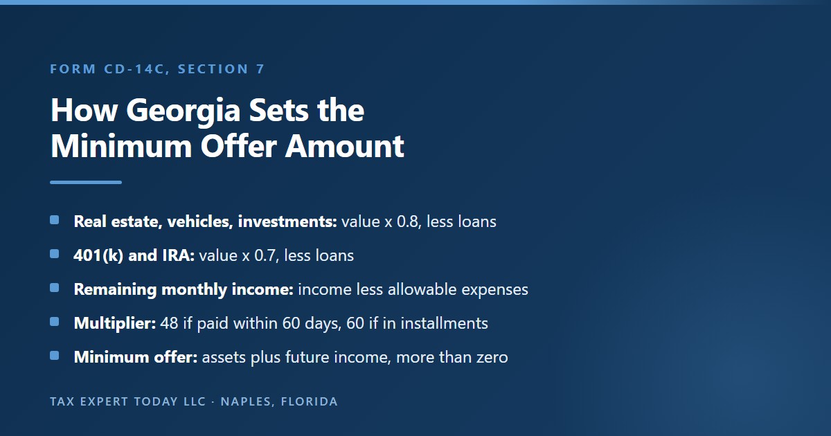 How Form CD-14C sets the Georgia minimum offer amount: real estate, vehicles, and investments at 0.8 times market value less loans, 401(k) and IRA accounts at 0.7 times value less loans, remaining monthly income multiplied by 48 if the offer is paid within 60 days or by 60 if paid in installments, and the total must be more than zero